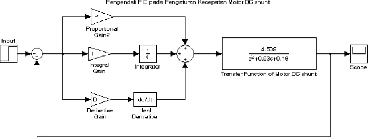 Gambar 3. Diagram blok pengendali SMC pada plant Motor DC Shunt 
