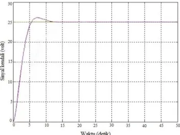 Gambar 6 terlihat bahwa keluaran kecepatan motorsaat t = 0 sampai t = 0.5 detik kecepatan rotor  bernilai  0,  sedangkan  saat  mencapai  keadaan  tunak  pada  saat  t  =  3.03  detik  dengan  nilai  kecepatan  berkisar  pada  227.1146rpm  atau  dengan  ka