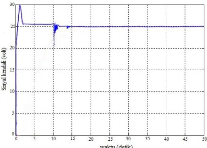 Gambar  8  terlihat  bahwa  keluaran  kecepatan  motorsaat  t  =  0  sampai  t  =  0.000008detik  kecepatan  rotor  bernilai  0,  sedangkan  saat  mencapai  keadaan  tunak  pada  saat  t  =  0.020  detik  dengan  nilai  kecepatan  berkisar  pada  234.156  