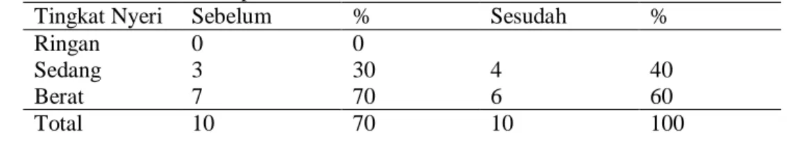 Tabel  2 : Distribusi  Tingkat Nyeri sebelum dan sesudah perlakukan dengan Alat  Acupressure Elektrik manual  ibu persalinan  kala I  
