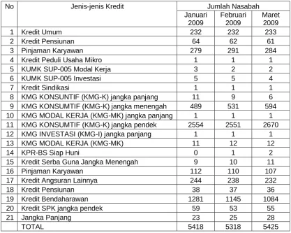Tabel 2.1 Jenis-Jenis Kredit 