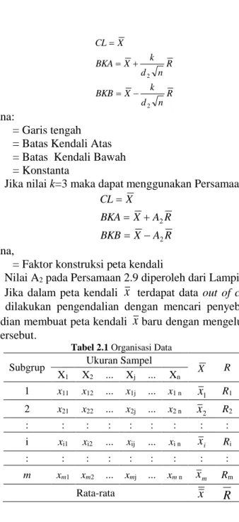 Tabel 2.1 Organisasi Data   Subgrup  Ukuran Sampel 