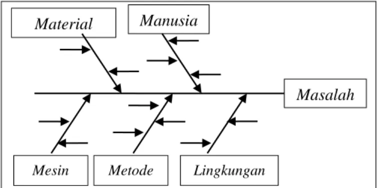 Gambar 2.1 Contoh Diagram Ishikawa 