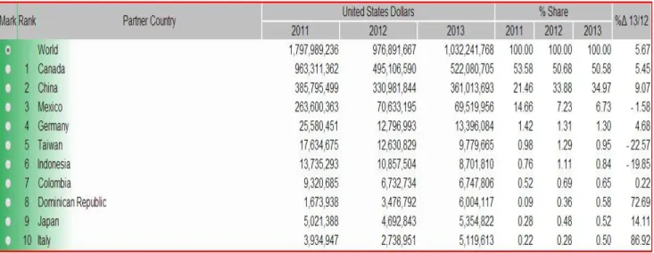Tabel 8: Impor Produk Kertas Sanitasi AS dari Dunia 