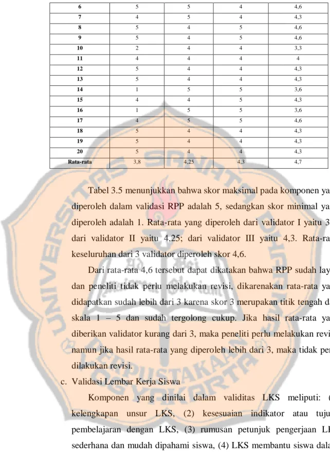 Tabel 3.5 menunjukkan bahwa skor maksimal pada komponen yang  diperoleh  dalam  validasi  RPP  adalah  5,  sedangkan  skor  minimal  yang  diperoleh  adalah  1