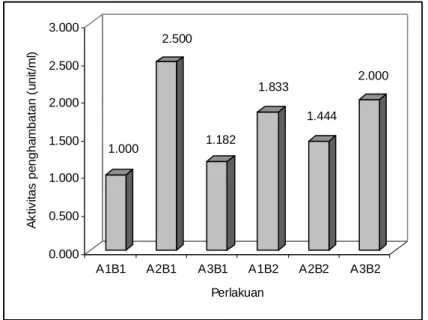 Gambar 2.  Aktivitas penghambatan tertinggi oleh inhibitor protease pada  semua perlakuan (Yeast extract: 0,1%(A1), 0,5%(A2), 1%(A3); 