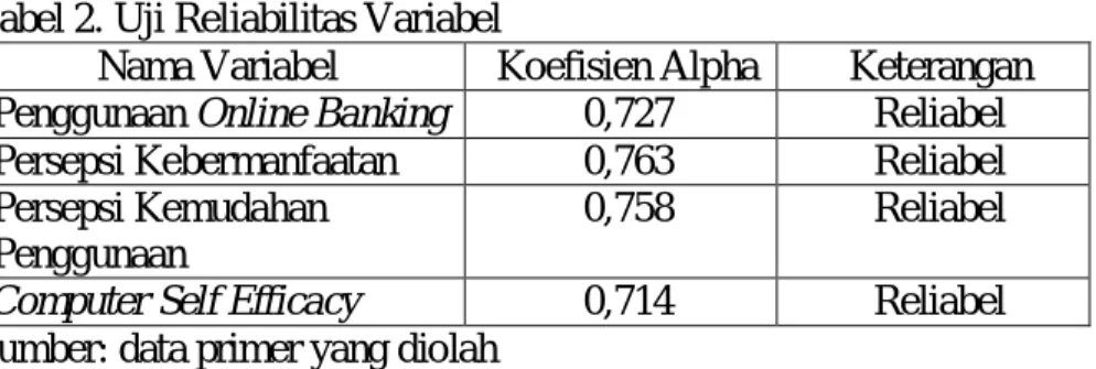 Tabel 2. Uji Reliabilitas Variabel 