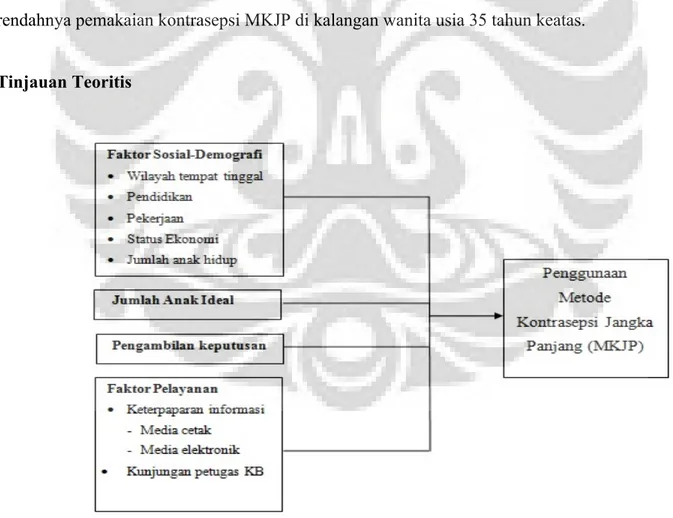 Gambar 1 : Kerangka Konsep Penelitian Faktor-Faktor yang Berhubungan  dengan Penggunaan MKJP pada Wanita Usia 35 Tahun Keatas 	
  