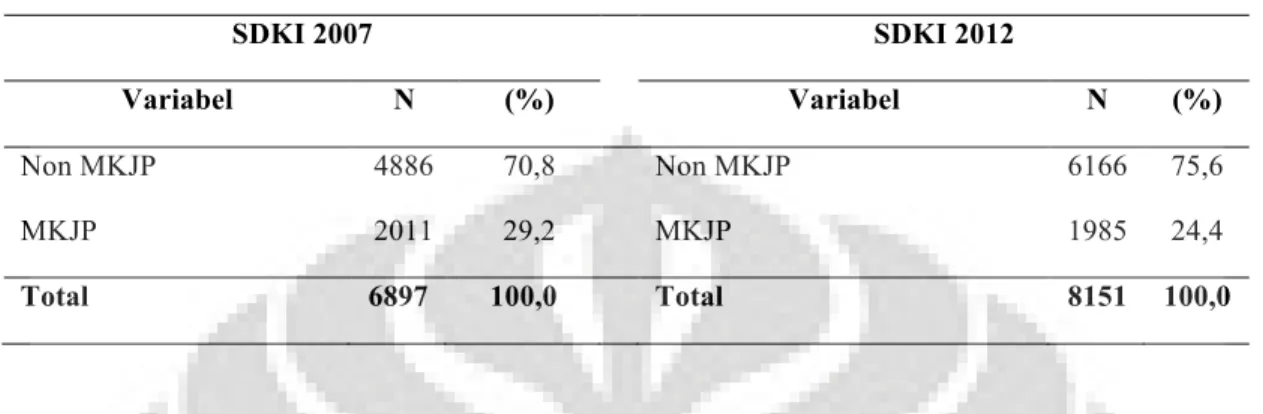 Tabel 1  Gambaran Penggunaan MKJP  SDKI 2007  SDKI 2012  Variabel  N  (%)  Variabel  N  (%)  Non MKJP  4886  70,8    Non MKJP  6166  75,6  MKJP  2011  29,2    MKJP  1985  24,4  Total  6897  100,0    Total  8151  100,0 