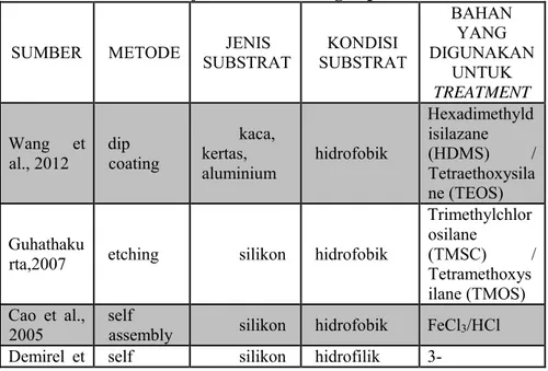 Tabel II.1 Surface treatment dengan proses kimia 