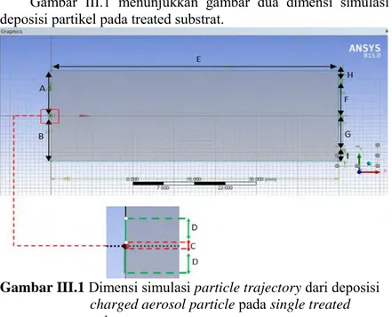 Gambar  III.1  menunjukkan  gambar  dua  dimensi  simulasi  deposisi partikel pada treated substrat
