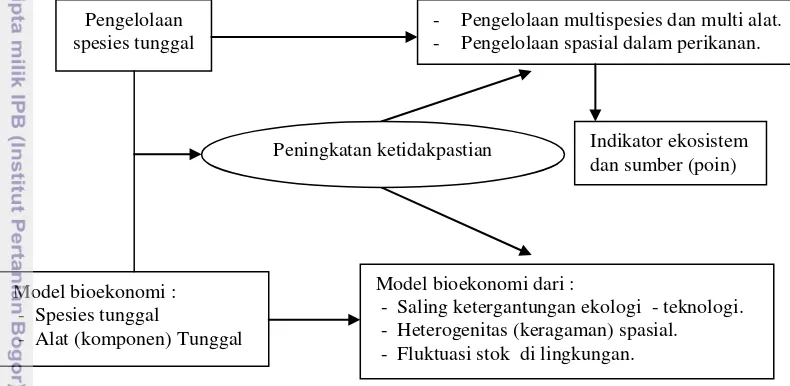 Gambar 2. Pendekatan Bioekonomi dengan Ecosystem Approach to Fisheries 
