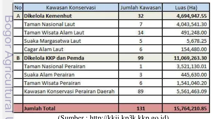 Tabel 5. Luas Kawasan Konservasi Perairan Indonesia Tahun 2013 