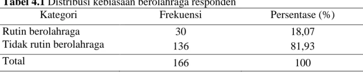 Tabel 4.2 Distribusi tingkat stres responden 