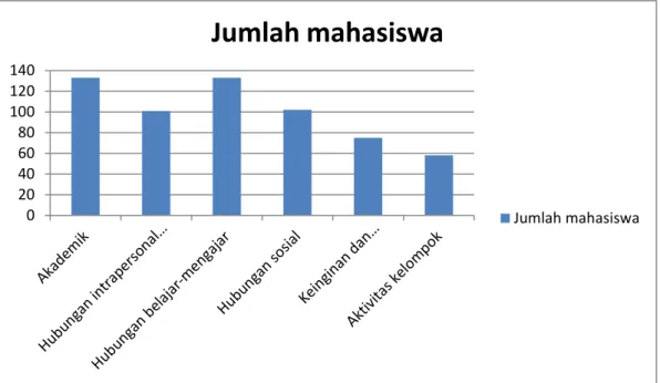 Gambar  4.1  di  atas  menunjukkan  bahwa  stresor  yang  paling  banyak  menyebabkan  stres  pada  mahasiswa  Fakultas  Kedokteran  Universitas  Riau  angkatan  2014  adalah  stresor  terkait  akademik  dan  stresor  terkait  hubungan  belajar-mengajar  y
