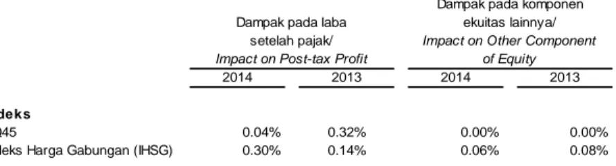 Tabel dibawah ini mengikhtisarkan dampak kenaikan/penurunan dua indeks ekuitas tersebut di atas pada  laba setelah pajak Grup untuk tahun berjalan dan dampak pada komponen ekuitas lainnya