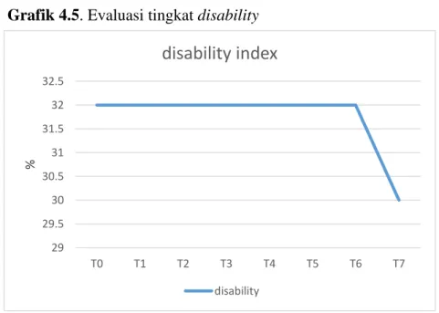 Grafik 4.5. Evaluasi tingkat disability 