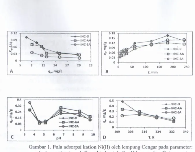 Gambar 1. Pola adsorpsi kati on Ni(II) oleh lempung Cengar pada parameter: