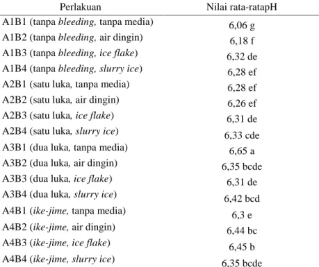 Tabel 4. Nilai rata-rata pH fillet ikan kakap putih pengaruh interaksi antar perlakuan