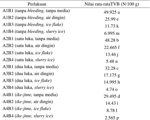 Tabel 5. Nilai rata-rata TVBfillet ikan kakap putih pengaruh interaksi antar perlakuan