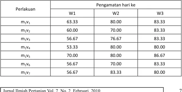 Tabel 3. Rata­rata nilai kefektivan penurunan kadar nitrit (%) tiap periode 10, 20, dan 30 hari