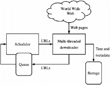 Gambar 2.1 Arsitektur Web Crawler [14] 