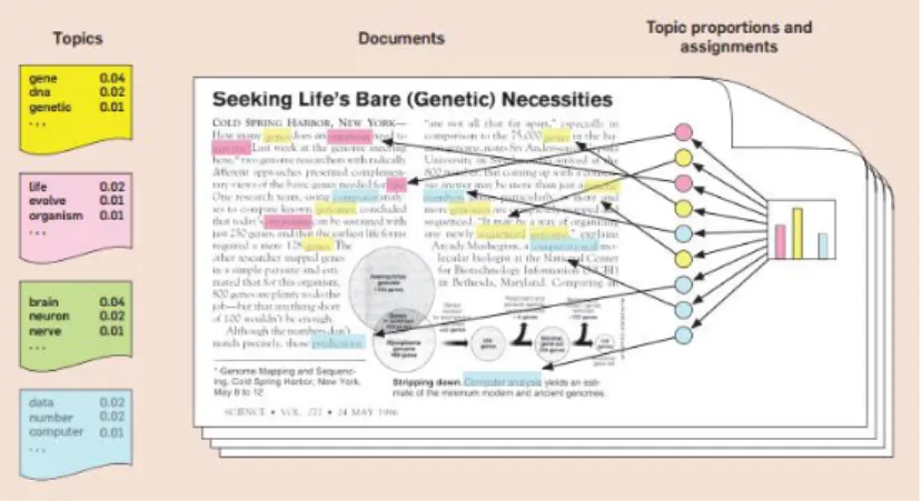 Gambar 2.2 Konsep Topic Modeling [15] 