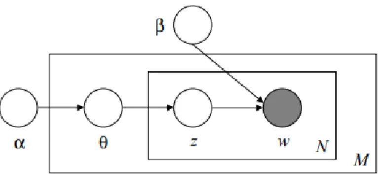 Gambar 2.3 Model Latent Dirichlet Allocation [8] 