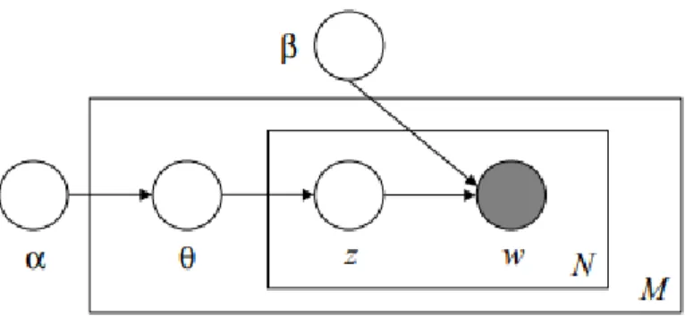 Gambar 2.3 Model Latent Dirichlet Allocation [8] 