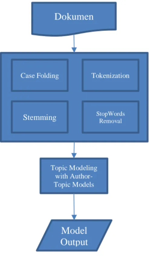 Gambar 3.3 Tahapan Topic Modeling dengan Author-Topic dan Pra- Pra-process terhadap corpus 