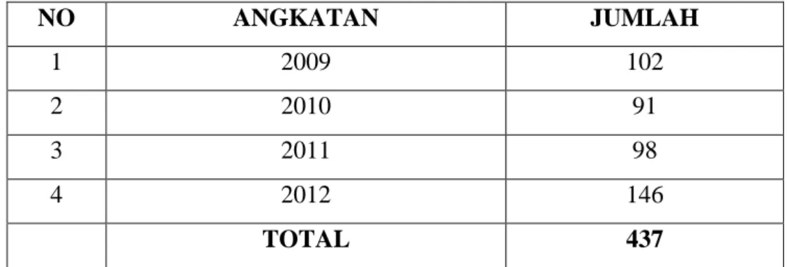 Tabel  1.  Jumlah  Mahasiswa  Program  Studi  Akuntansi  S1  Fakultas  Ekonomi Universitas Negeri Yogyakarta (Angkatan 2009-2012) 