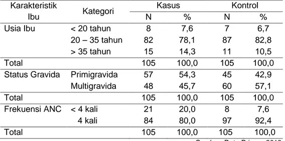 Tabel 1. Distribusi Subjek Penelitian Berdasarkan Kelompok Usia, Status Gravida, dan Frekuensi ANC Ibu