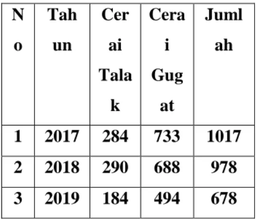 Tabel Tingkat Percerai  Selama 3 (tiga) Tahun  N o  Tahun  Cerai  Tala k  Cerai Gugat  Jumlah  1  2017  284  733  1017  2  2018  290  688  978  3  2019  184  494  678  Sumber : Data Pengadila Agama Rengat 