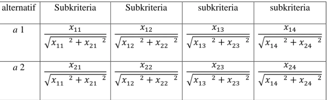 Tabel II.1. Matriks Keputusan Ternormalisasi 