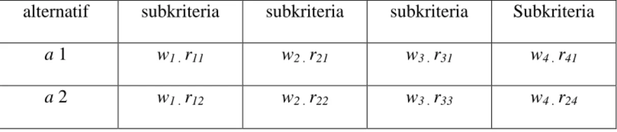 Tabel II.2. Matriks Keputusan Ternormalisasi Terbobot 