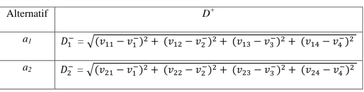 Tabel II.3. Separasi Positif 