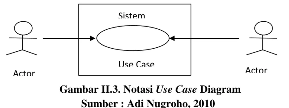 Gambar II.3. Notasi Use Case Diagram          Sumber : Adi Nugroho, 2010 