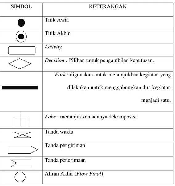 Tabel II.7. Simbol Yang Ada Pada Activity Diagram 