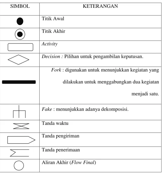 Tabel II.7. Simbol Yang Ada Pada Activity Diagram 