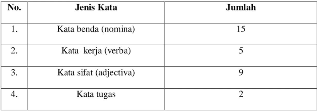 Tabel 1. Perbandingan Jumlah Jenis Kata 