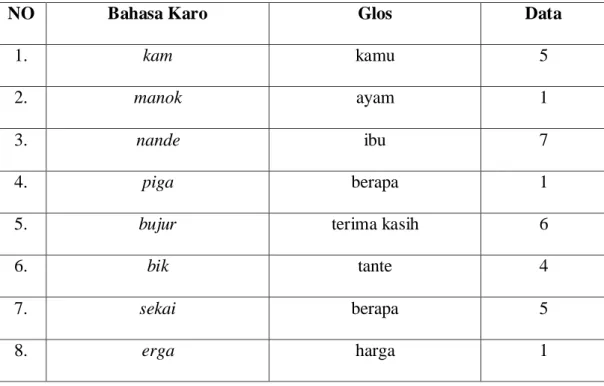 Tabel 2. Daftar Kata Benda dalam Bahasa Karo 