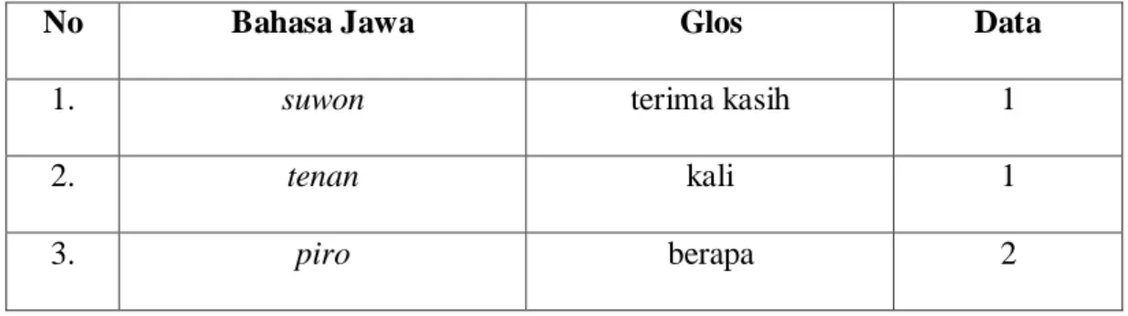 Tabel 3. Daftar Kata Benda dalam Bahasa Jawa 