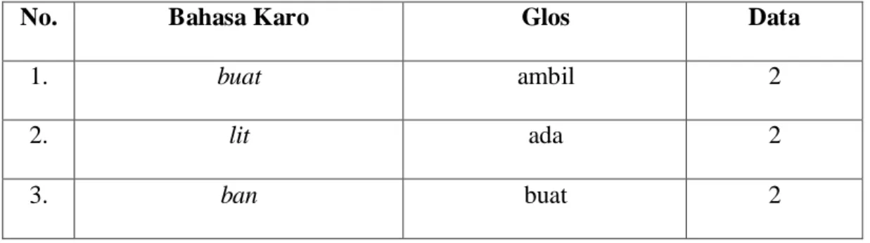 Tabel 6. Daftar Kata Kerja dalam Bahasa Karo 