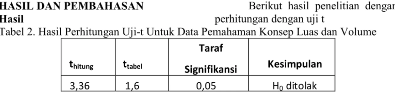 Tabel 2. Hasil Perhitungan Uji-t Untuk Data Pemahaman Konsep Luas dan Volume 