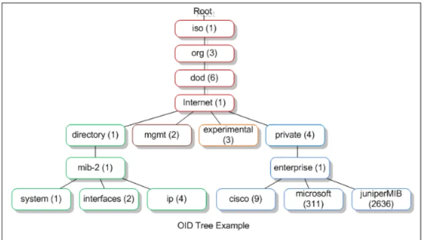 Gambar 2.2: Contoh Object Identifier (OID)