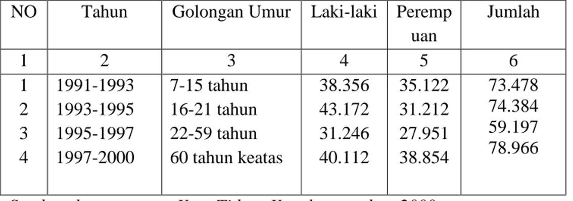 Tabel 1. Jumlah penduduk menurut golongan umur dan jenis kelamin di kota Tidore  kepulauan Tahun 1991-2000 