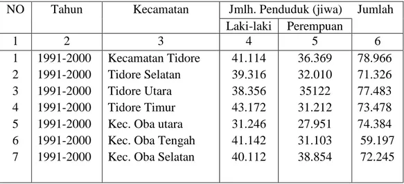 Tabel 2. Kaedaan Penduduk Menurut Jenis Kelamin Perkecamatan Kota Tidore  Kepulauan Tahun 1991-2000 