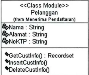 Gambar II.4. Notasi Class 