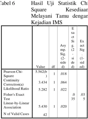 Tabel 6   Hasil  Uji  Statistik  Chi  Square  Kesediaan  Melayani  Tamu  dengan  Kejadian IMS    Value  df  Asy mp