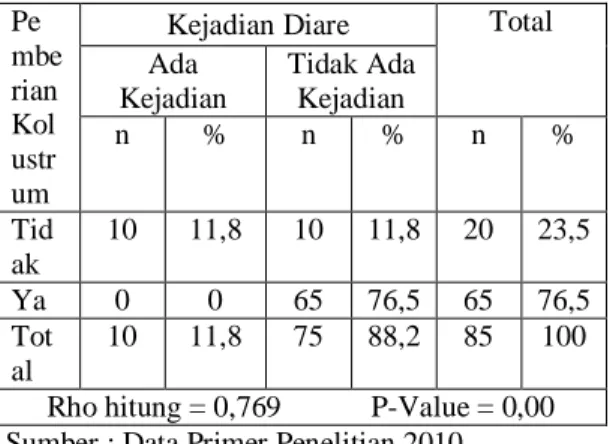 Tabel 1 Distribusi Frekuensi Pemberian  Kolostrum Pada Bayi Usia 0-6 Bulan di  Puskesmas Rejowinangun Trenggalek  Tahun 2010 